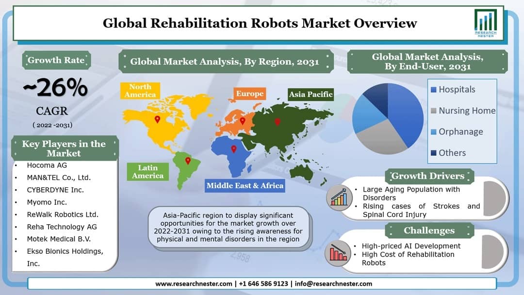Rehabilitation Robots Market Graph