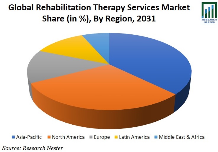 Rehabilitation Therapy Services Market Share Image