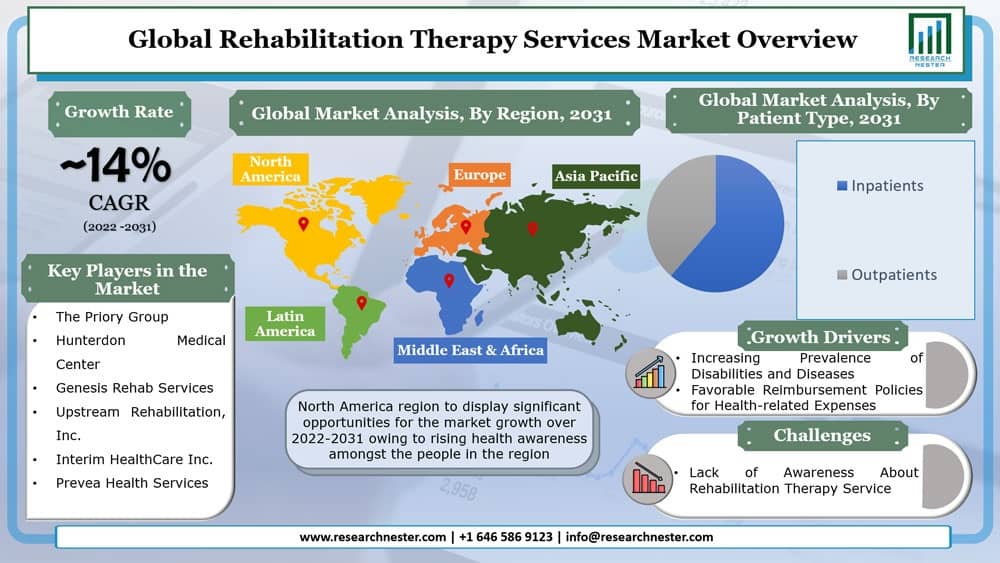 Rehabilitation Therapy Services Market Graph