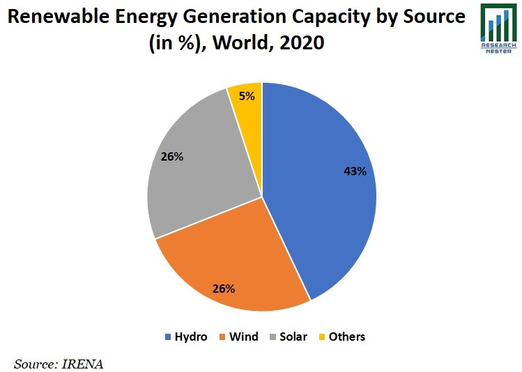 Renewable Energy Generation Capacity Graph