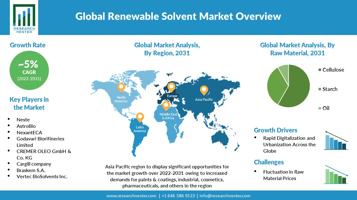 Renewable Solvent Market Global Overview To 2031