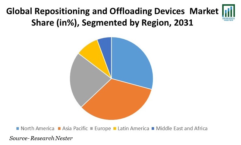 Repositioning and Offloading Devices  Market Share
