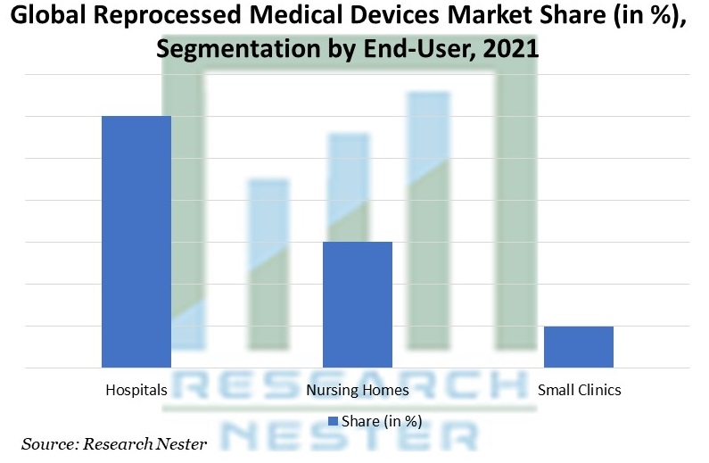 Reprocessed Medical Devices Market Share Segmentation by End-User