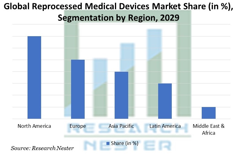 Reprocessed Medical Devices Market Share Segmentation by Region