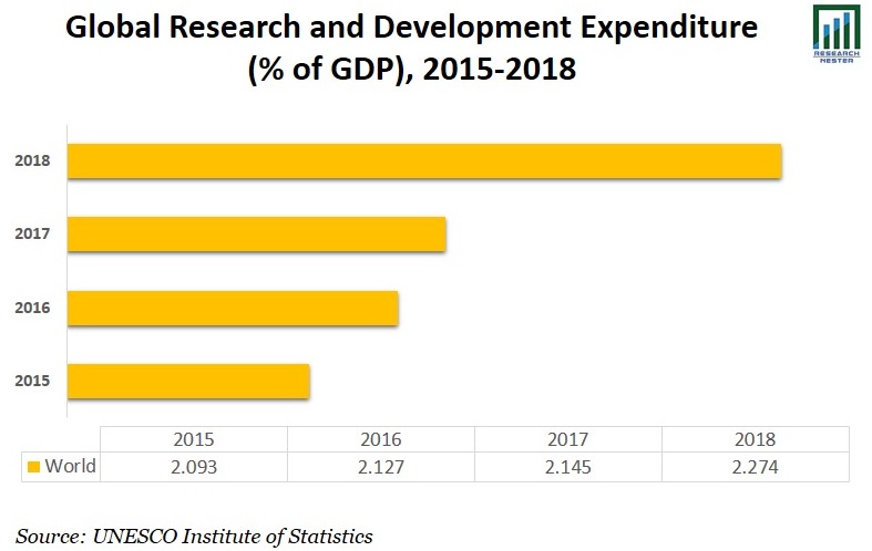 Research and Development Expenditure Graph