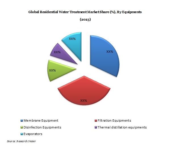 Residential Water Treatment Equipment Market Demand And Revenue Opportunity