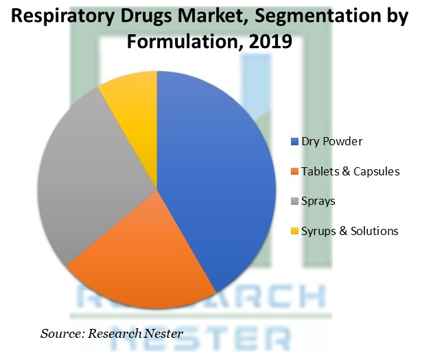 Respiratory Drugs Market, Segmentation by Formulation