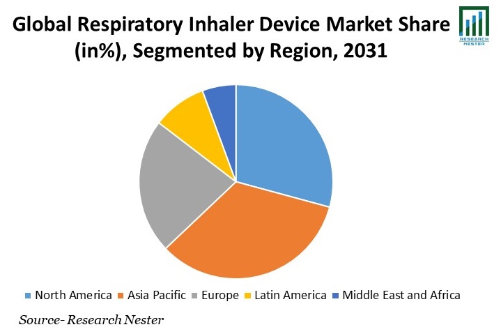 Respiratory Inhaler Device Market Share