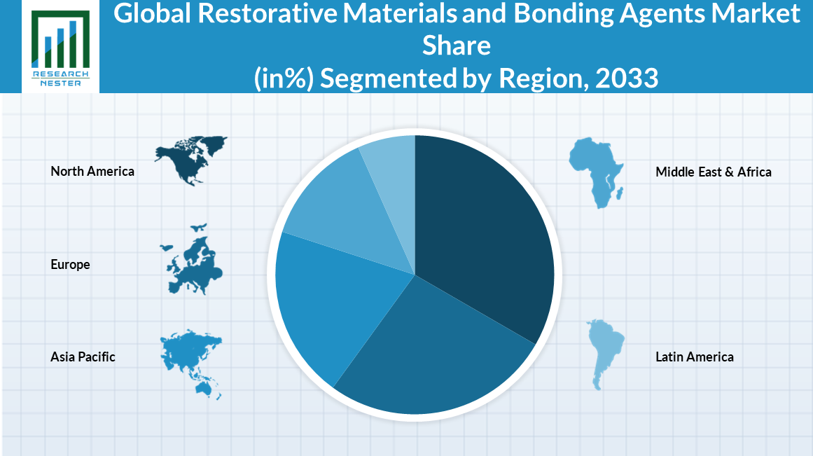 Restorative-Materials-and-Bonding-Agents-Market-Size