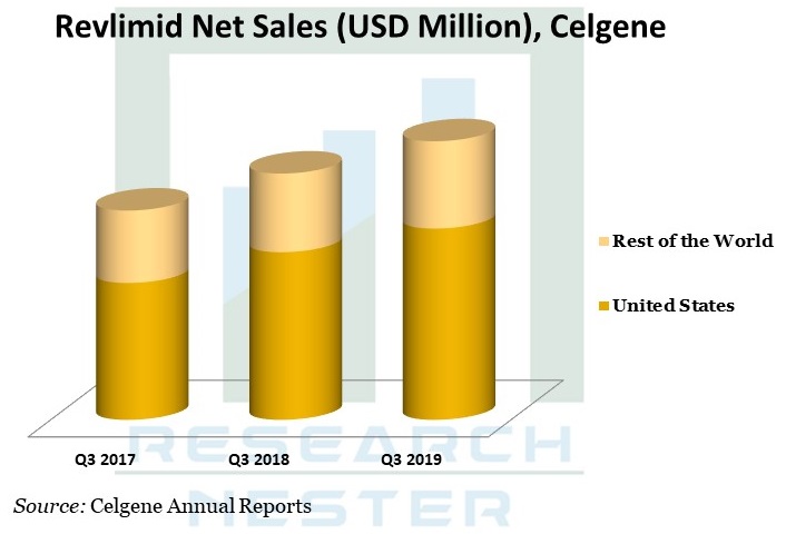 Revlimid Net sales Image