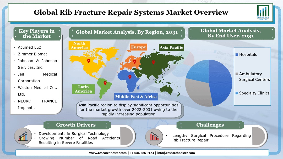 Rib Fracture Repair Systems Market