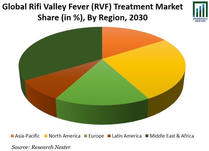 Rift Valley Fever (RVF) Treatment Market Share Graph