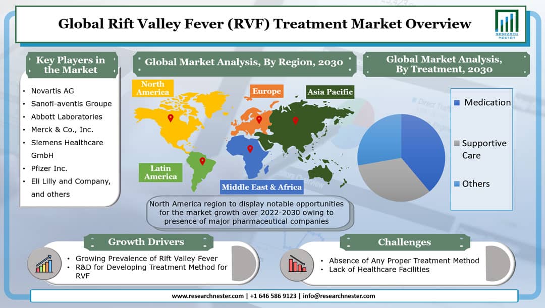 Rift Valley Fever (RVF) Treatment Market Graph
