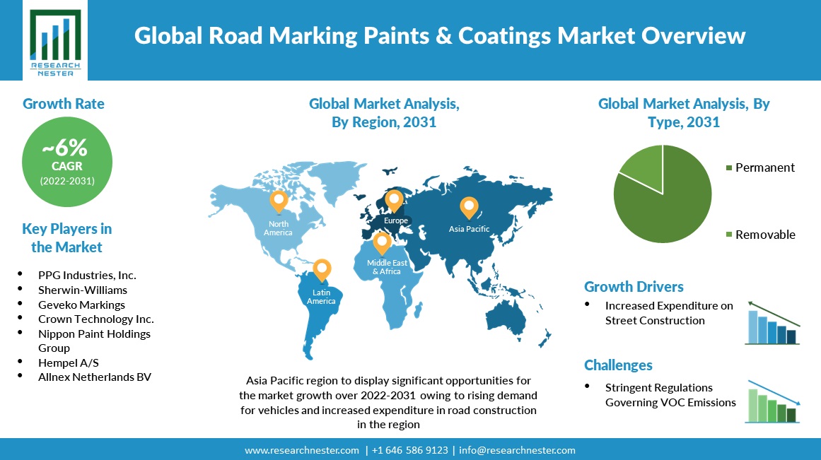 Road Marking Paints & Coatings Market Overview