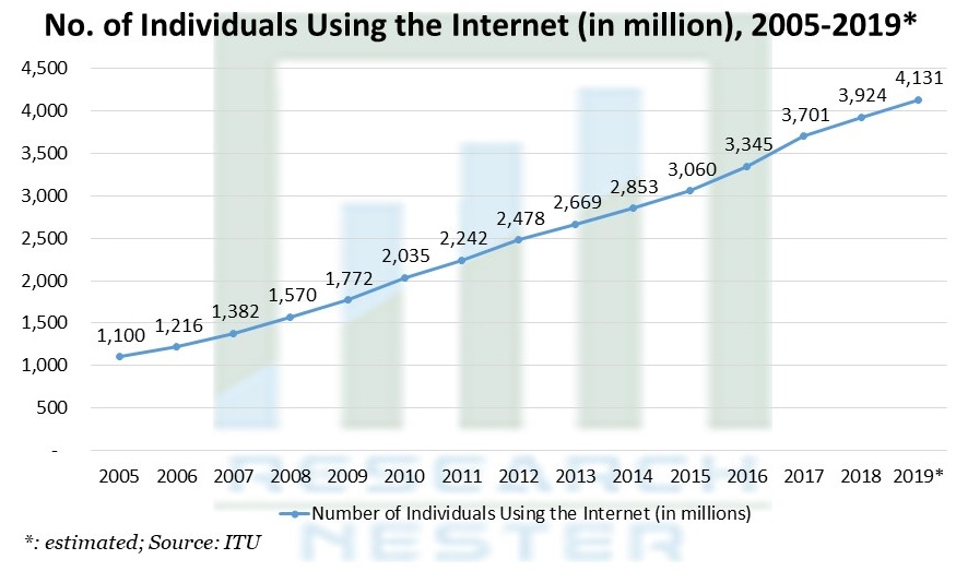 No. of Individuals Using the Internet