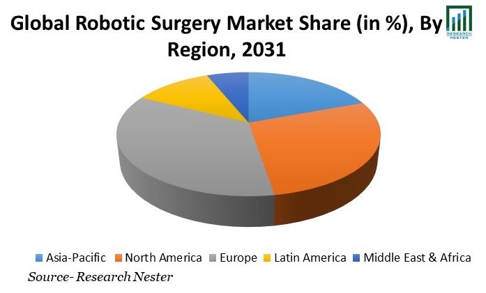 Robotic Surgery Market Share