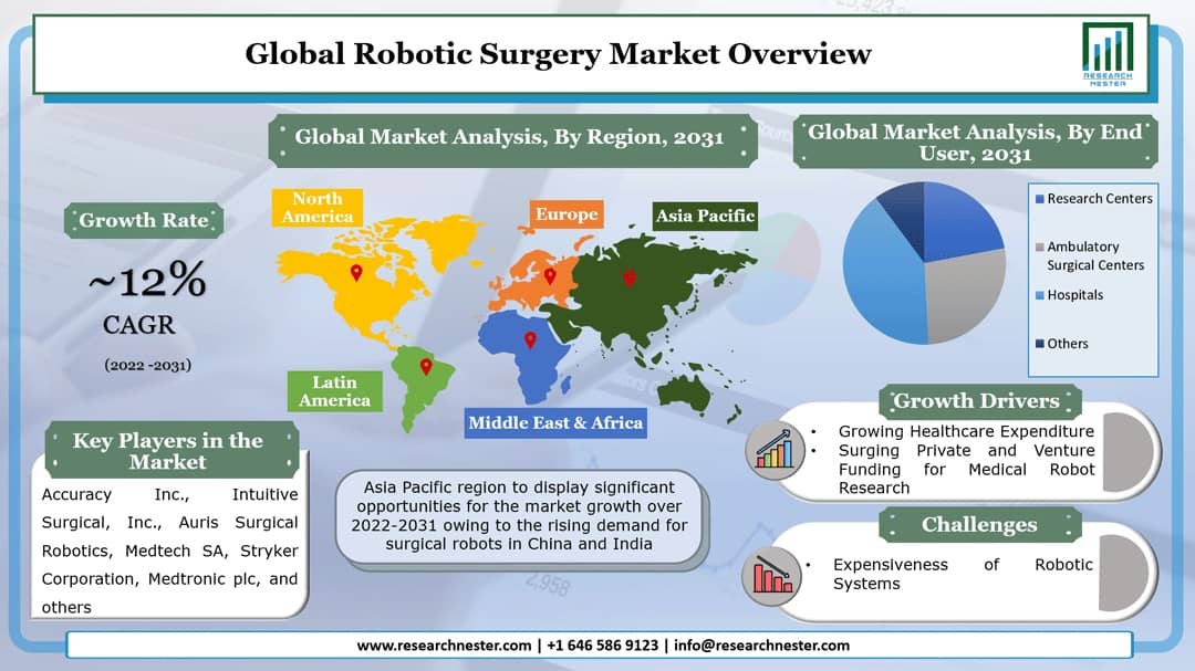 Robotic Surgery Market 