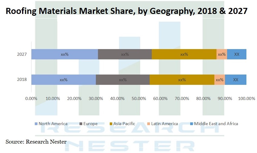 Roofing Materials Market Graph