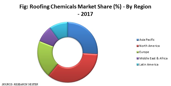 Roofing chemicals market