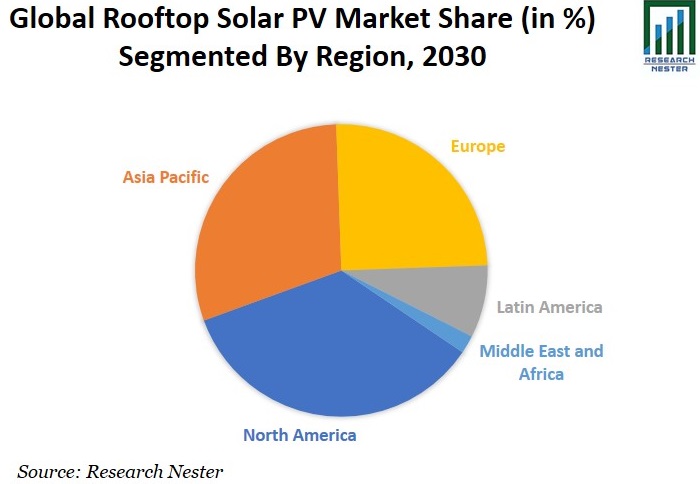 Rooftop Solar PV Market Share Graph