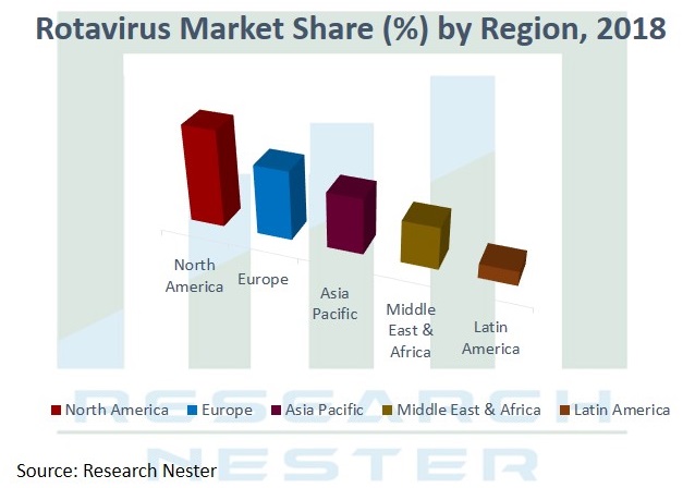 Rotavirus market share Graph