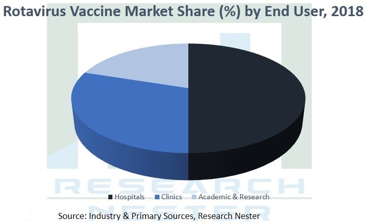 Rotavirus Vaccine market Graph