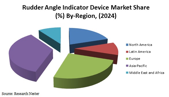Rudder Angle Indicator Device Market Share 