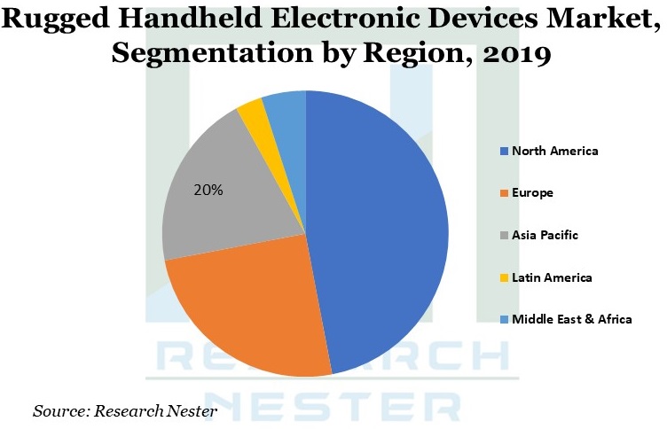 Rugged Handheld Electronic Devices Market Graph