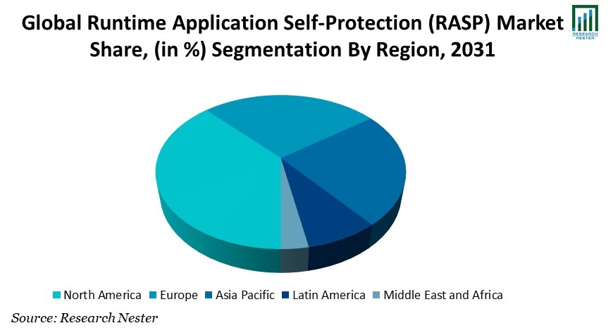 Runtime Application Self-Protection (RASP) Market Share