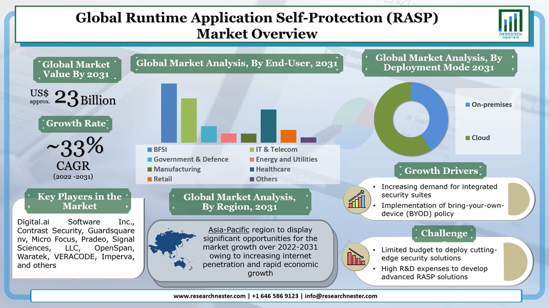 Runtime Application Self-Protection (RASP) Market