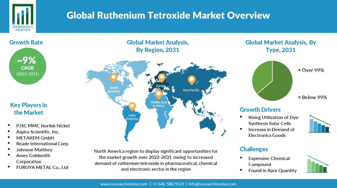 Ruthenium Tetroxide Market Size & Overview By 2031