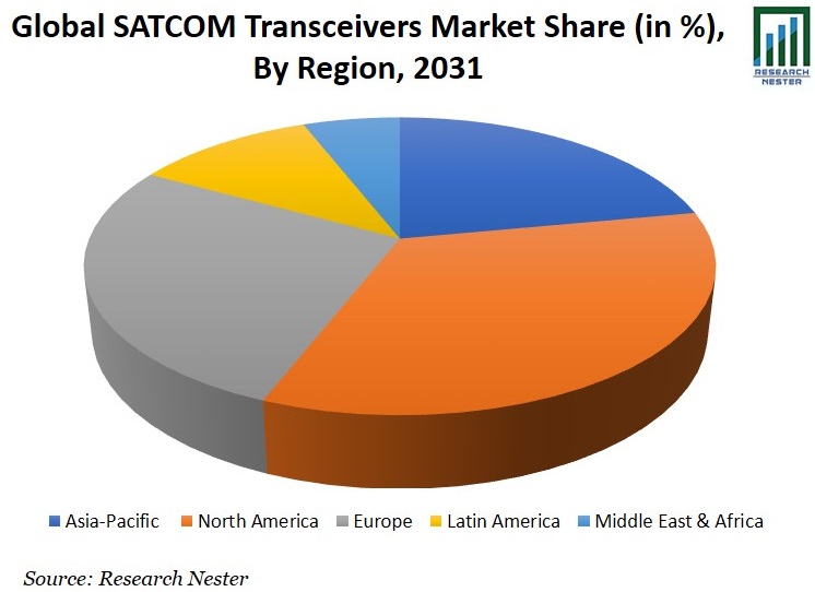 SATCOM Transceivers Market Share Image