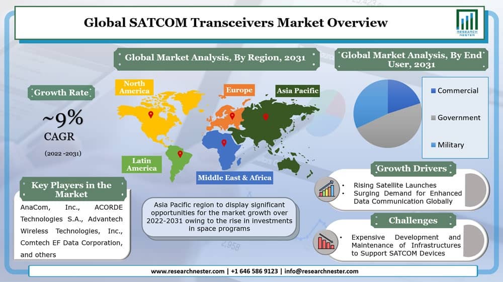SATCOM Transceivers Market Graph