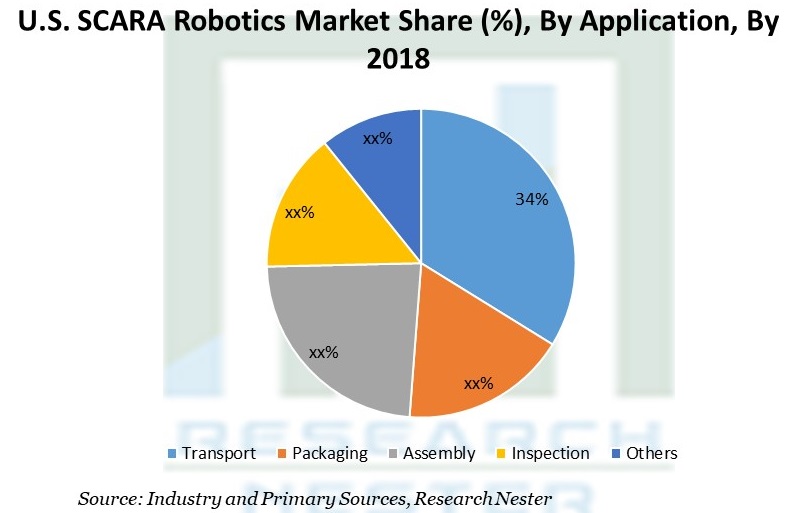 U.S. SCARA Robotics Market Share