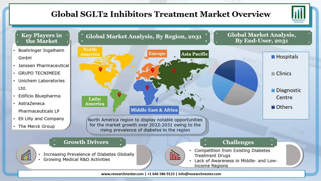 SGLT2 Inhibitors Treatment Market Graph