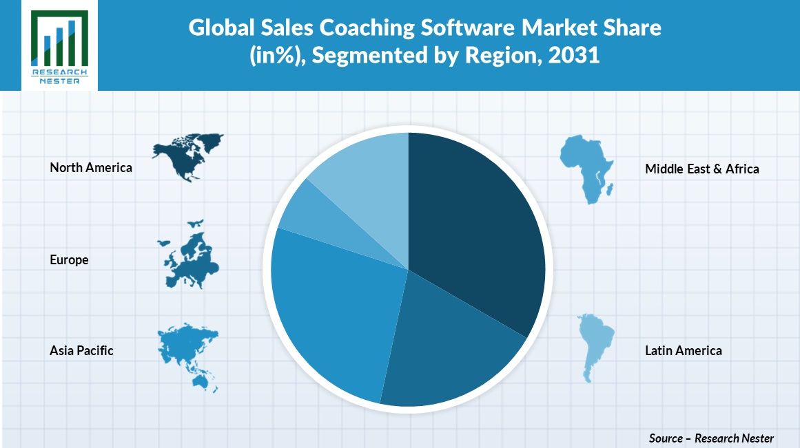Sales Coaching Software Market Share & Trends To 2031