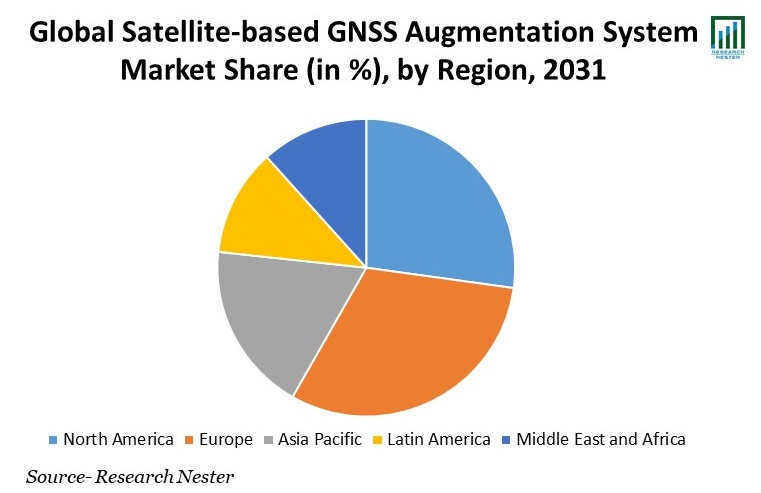 Satellite-based GNSS Augmentation System Market Share
