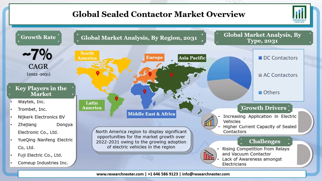 Sealed Contactor Market