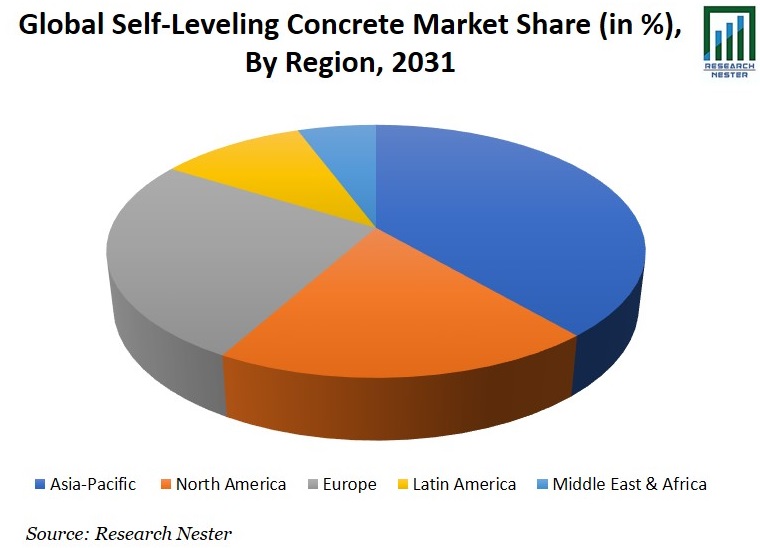 セルフレベリングコンクリート市場シェアグラフ