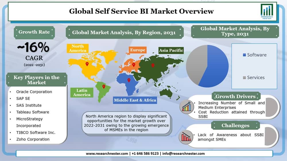 Self Service Business Intelligence (BI) Market Graph