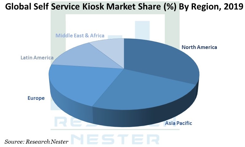 Self Service Kiosk Market Graph