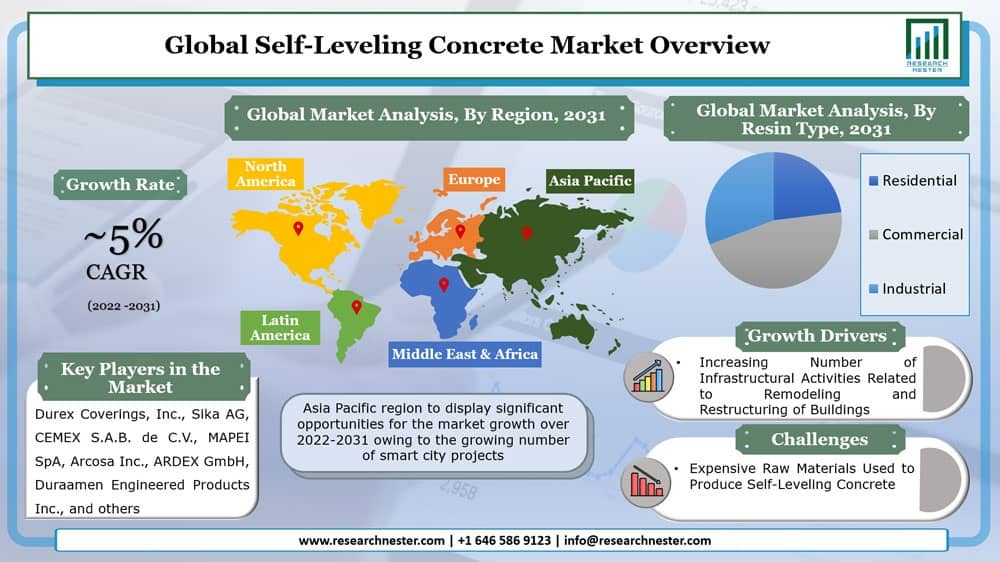 Self-Leveling Concrete Market Graph
