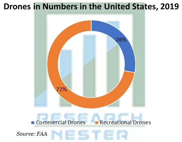 Drones in Numbers in the United States