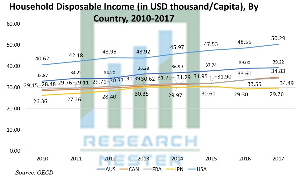 Household Disposable Income