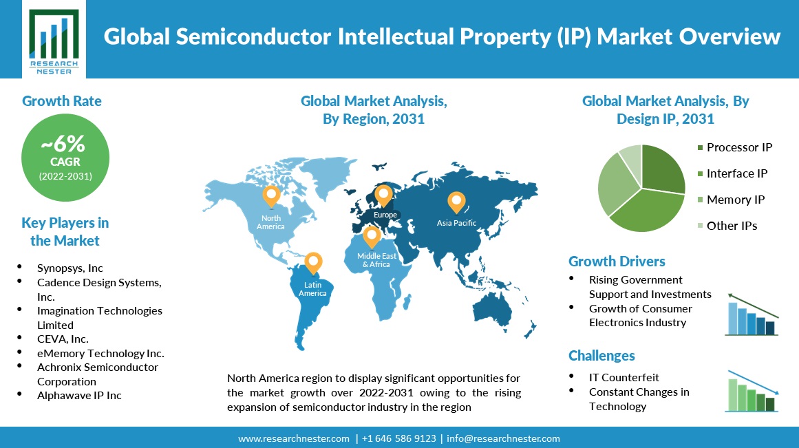 Semiconductor Intellectual Property (IP) Market Size Overview