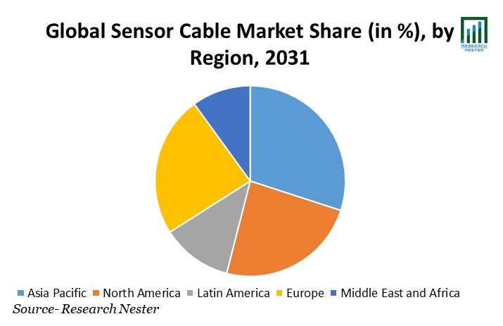 Sensor Cable Market Share