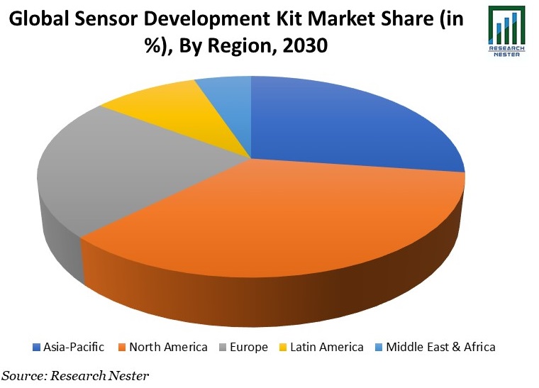 Sensor Development Kit Market