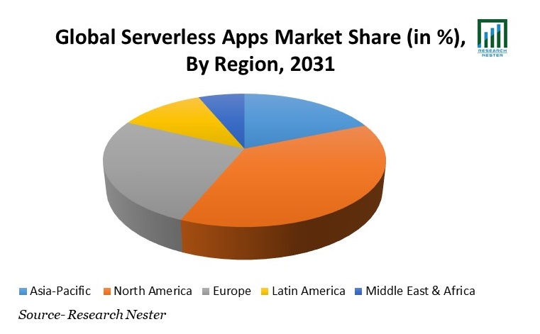 Serverless Apps Market Share