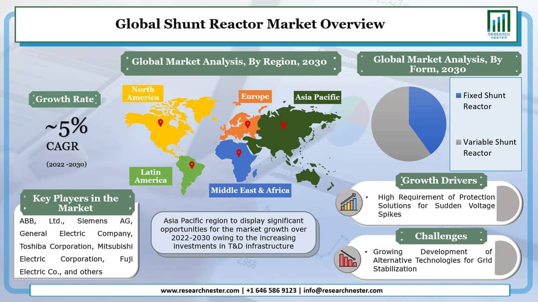 Shunt Reactor Market