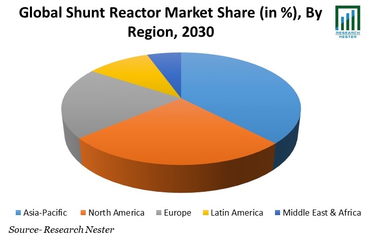 Shunt Reactor Market Share (in %), By Region